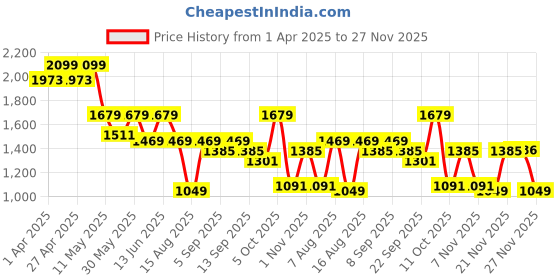 myntra.com plusS Lapel Collar Double Breasted Blazer With Trouser Co-Ords pluss Price History Graph from 1 Apr 2025 to 27 Nov 2025