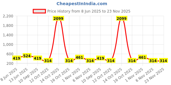 myntra.com plusS Lavender Georgette Top pluss Price History Graph from 8 Jun 2025 to 23 Nov 2025