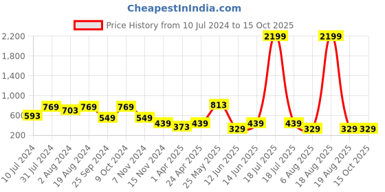 myntra.com plusS Lavender Puff Sleeves Accordion Pleats Regular Top pluss Price History Graph from 10 Jul 2024 to 15 Oct 2025