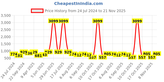 myntra.com plusS Lavender Self Design Wrap Midi Dress pluss Price History Graph from 24 Jul 2024 to 20 Nov 2025