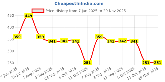 myntra.com plusS Lavender Solid Bishop Sleeves Wrap Top pluss Price History Graph from 7 Jun 2025 to 28 Nov 2025