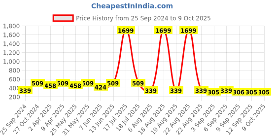 myntra.com plusS Lavender Solid Fluid Tie-Up Top pluss Price History Graph from 25 Sep 2024 to 9 Oct 2025