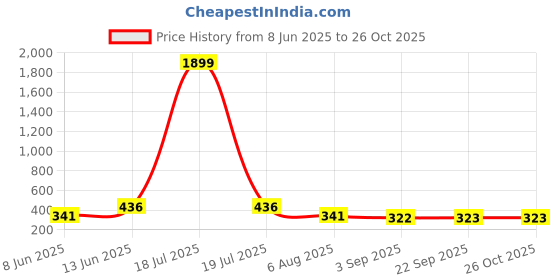 myntra.com plusS Lavender Solid Zoom Friendly Collar Top pluss Price History Graph from 8 Jun 2025 to 26 Oct 2025