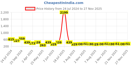 myntra.com plusS Lavender Vertical Striped Feminine Frills Top pluss Price History Graph from 24 Jul 2024 to 27 Nov 2025