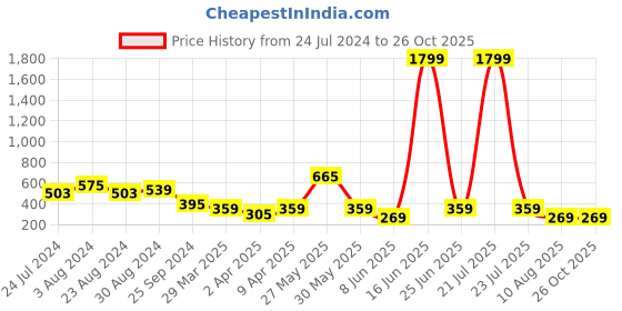myntra.com plusS Layered Shirt Style Top pluss Price History Graph from 24 Jul 2024 to 26 Oct 2025