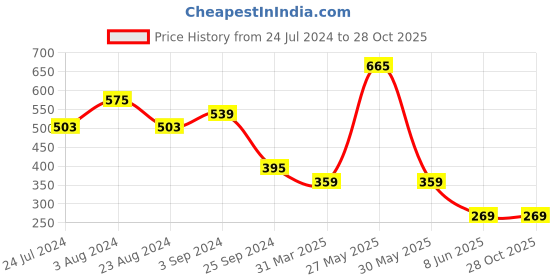 myntra.com plusS Layered Shirt Style Top pluss Price History Graph from 24 Jul 2024 to 28 Oct 2025
