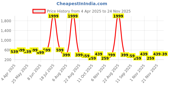 myntra.com plusS Magenta Puff Sleeve Regular Top pluss Price History Graph from 4 Apr 2025 to 23 Nov 2025