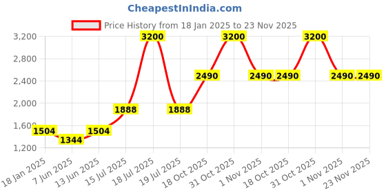 myntra.com plusS Mandarin Collar Checked Woven Nehru Jacket pluss Price History Graph from 18 Jan 2025 to 22 Nov 2025