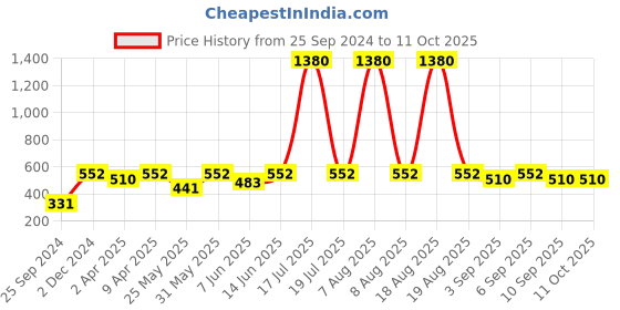 myntra.com plusS Mandarin Collar Longline Top pluss Price History Graph from 25 Sep 2024 to 11 Oct 2025