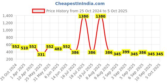 myntra.com plusS Mandarin Collar Pleated Top pluss Price History Graph from 25 Oct 2024 to 4 Oct 2025