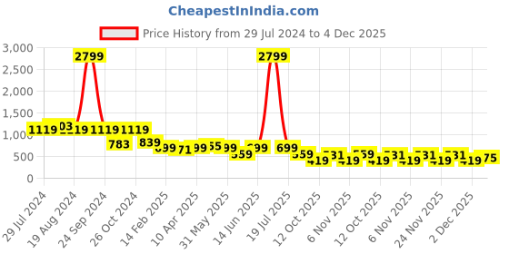 myntra.com plusS Mandarin Collar Print Fit & Flare Dress pluss Price History Graph from 29 Jul 2024 to 4 Dec 2025