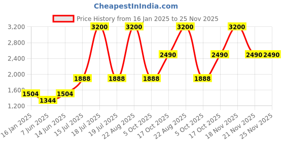 myntra.com plusS Mandarin Collar Woven Nehru Jacket pluss Price History Graph from 16 Jan 2025 to 24 Nov 2025