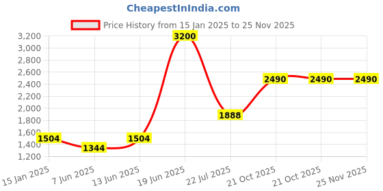 myntra.com plusS Mandarin Collar Woven Nehru Jacket pluss Price History Graph from 15 Jan 2025 to 24 Nov 2025