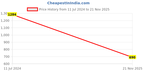 myntra.com plusS Maroon & White Plus Size Spread Collar Cotton Formal Shirt pluss Price History Graph from 11 Jul 2024 to 21 Nov 2025