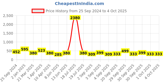 myntra.com plusS Maroon Regular Top pluss Price History Graph from 25 Sep 2024 to 4 Oct 2025