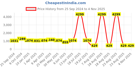 myntra.com plusS Maroon Self Design Spread Collar Bomber Jacket pluss Price History Graph from 25 Sep 2024 to 2 Nov 2025