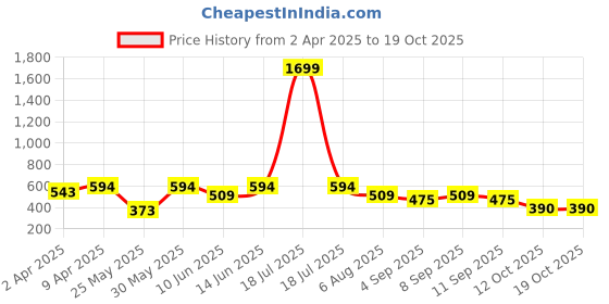myntra.com plusS Maroon Solid All in the Details Top pluss Price History Graph from 2 Apr 2025 to 18 Oct 2025