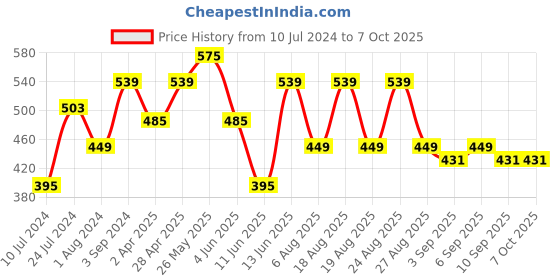 myntra.com plusS Mauve Dobby Weave A-Line Top pluss Price History Graph from 10 Jul 2024 to 7 Oct 2025