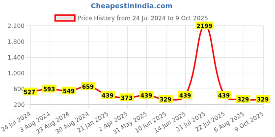 myntra.com plusS Mauve Self Design Tie-Up Neck Bishop Sleeves Georgette Top pluss Price History Graph from 24 Jul 2024 to 4 Oct 2025