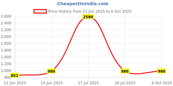 myntra.com plusS Men Black & Grey Solid Plus Size Track Pants pluss Price History Graph from 11 Jun 2025 to 4 Oct 2025