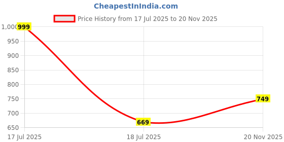 myntra.com plusS Men Black Solid Regular Fit Regular Shorts pluss Price History Graph from 17 Jul 2025 to 20 Nov 2025