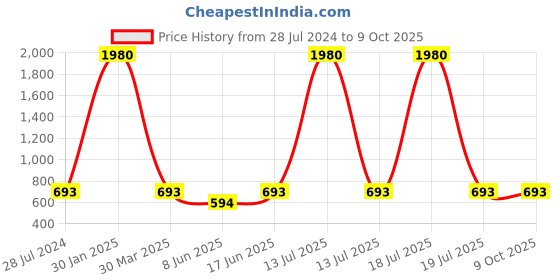 myntra.com plusS Men Black Typography Printed Mid-Rise Regular Plus Size Shorts pluss Price History Graph from 28 Jul 2024 to 9 Oct 2025