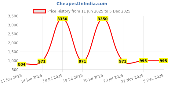 myntra.com plusS Men Blue & White Solid Kurta with Pyjamas pluss Price History Graph from 11 Jun 2025 to 4 Dec 2025