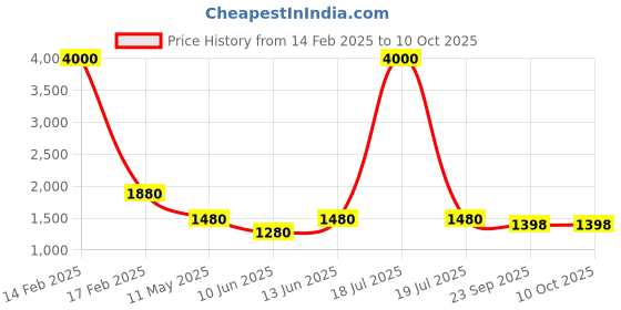 myntra.com plusS Men Blue Comfort Highly Distressed Light Fade Non Stretchable Jeans pluss Price History Graph from 14 Feb 2025 to 10 Oct 2025