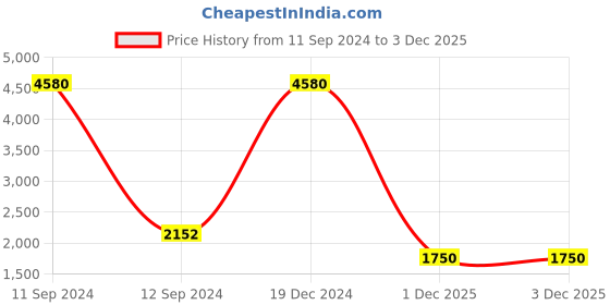 myntra.com plusS Men Blue Heavy Fade Regular Jeans pluss Price History Graph from 11 Sep 2024 to 3 Dec 2025