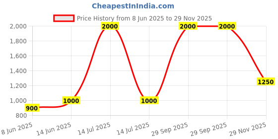 myntra.com plusS Men Brown Mid Rise Stretchable Track Pants pluss Price History Graph from 8 Jun 2025 to 29 Nov 2025