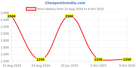 myntra.com plusS Men Checked Fleece Longline Tailored Jacket pluss Price History Graph from 23 Aug 2024 to 9 Oct 2025