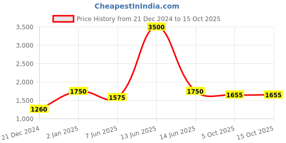myntra.com plusS Men Fleece Open Front Jacket pluss Price History Graph from 21 Dec 2024 to 15 Oct 2025