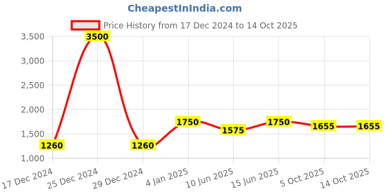 myntra.com plusS Men Fleece Open Front Jacket pluss Price History Graph from 17 Dec 2024 to 14 Oct 2025