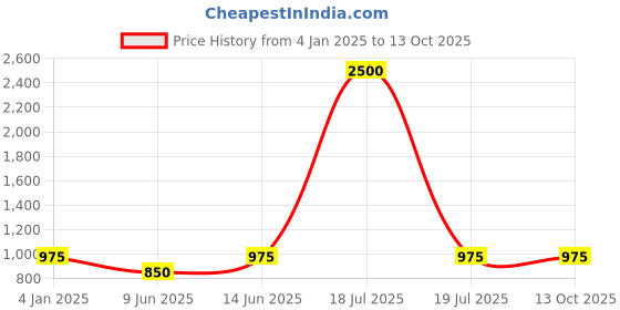 myntra.com plusS Men Geometric Striped Fleece Longline Tailored Jacket pluss Price History Graph from 4 Jan 2025 to 13 Oct 2025