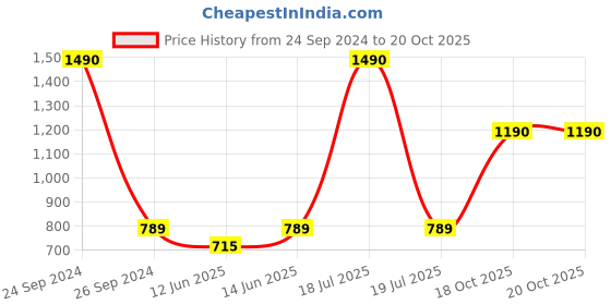 myntra.com plusS Men Grey & Navy Blue Colourblocked Slim Fit Regular Shorts pluss Price History Graph from 24 Sep 2024 to 20 Oct 2025
