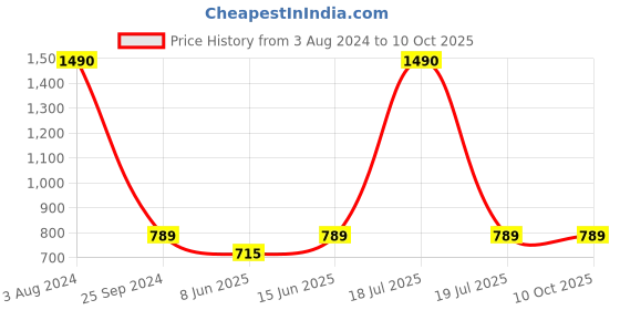myntra.com plusS Men Grey Colourblocked Regular Fit Regular Shorts pluss Price History Graph from 3 Aug 2024 to 9 Oct 2025
