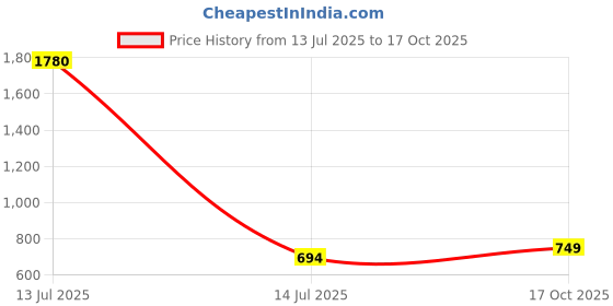 myntra.com plusS Men Grey Mid-Rise Regular Shorts pluss Price History Graph from 13 Jul 2025 to 17 Oct 2025