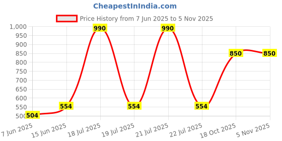 myntra.com plusS Men Grey Solid Regular Fit Sports Shorts pluss Price History Graph from 7 Jun 2025 to 3 Nov 2025
