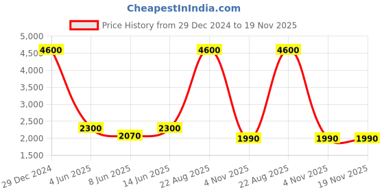 myntra.com plusS Men Hooded Front-Open Sweatshirt pluss Price History Graph from 29 Dec 2024 to 19 Nov 2025