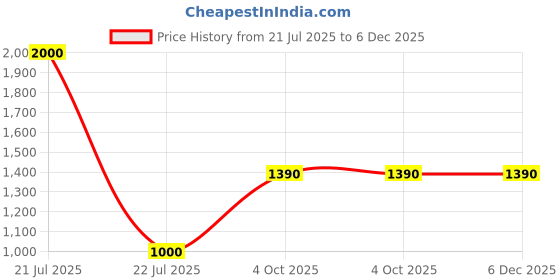 myntra.com plusS Men Mid-Rise Stretchable Track Pants pluss Price History Graph from 21 Jul 2025 to 5 Dec 2025