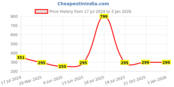 myntra.com plusS Men Navy Blue Pure Cotton Checked Boxers MBX208E pluss Price History Graph from 17 Jul 2024 to 2 Jan 2026