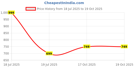 myntra.com plusS Men Navy Blue Solid Regular Fit Regular Shorts pluss Price History Graph from 18 Jul 2025 to 19 Oct 2025