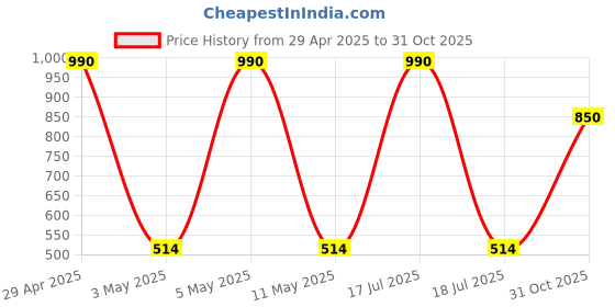 myntra.com plusS Men Navy Blue Solid Regular Fit Regular Shorts pluss Price History Graph from 29 Apr 2025 to 31 Oct 2025