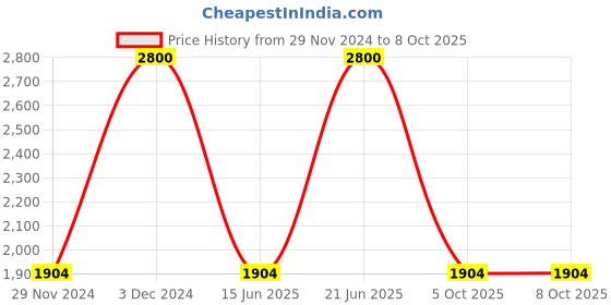 myntra.com plusS Men Open Front Jacket pluss Price History Graph from 29 Nov 2024 to 8 Oct 2025