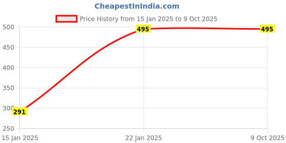 myntra.com plusS Men Plus Size Black Solid Innerwear Vest MSD9807 pluss Price History Graph from 15 Jan 2025 to 8 Oct 2025