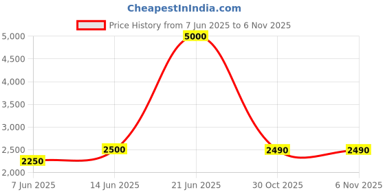 myntra.com plusS Men Plus Size Colourblocked Hooded Sweatshirt pluss Price History Graph from 7 Jun 2025 to 6 Nov 2025