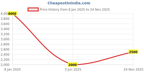 myntra.com plusS Men Plus Size Comfort Low Distressed Regular-Fit Light Fade Stretchable Cotton Jeans pluss Price History Graph from 8 Jan 2025 to 24 Nov 2025