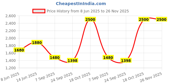 myntra.com plusS Men Plus Size Comfort Mildly Distressed Light Fade Stretchable Cotton Jeans pluss Price History Graph from 8 Jun 2025 to 26 Nov 2025