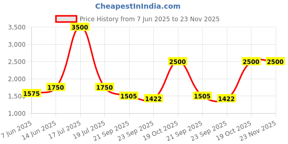 myntra.com plusS Men Plus Size Comfort Regular-Fit Heavy Fade Stretchable Cotton Jeans pluss Price History Graph from 7 Jun 2025 to 23 Nov 2025