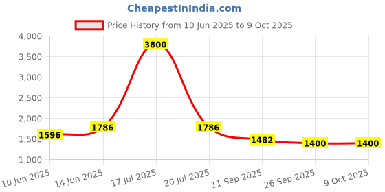 myntra.com plusS Men Plus Size Comfort Regular-Fit Heavy Fade Stretchable Cotton Jeans pluss Price History Graph from 10 Jun 2025 to 8 Oct 2025